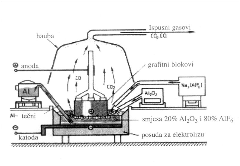 proizvodnja Al